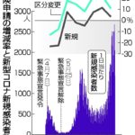 新型コロナウイルス感染拡大と区分変更申請件数増加の関係