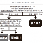 要支援２と要介護１はどこで分かれるのか？