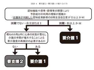 要支援２と要介護１とは認知症の有無・状態の安定性で判別される。